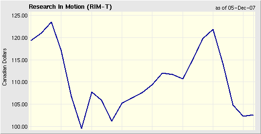 Research in Motion Last 30 Day stock price (Dated 12/05/07)