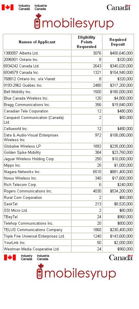 Industry Canada releases names for Wireless Spectrum Auction - MobileSyrup.com