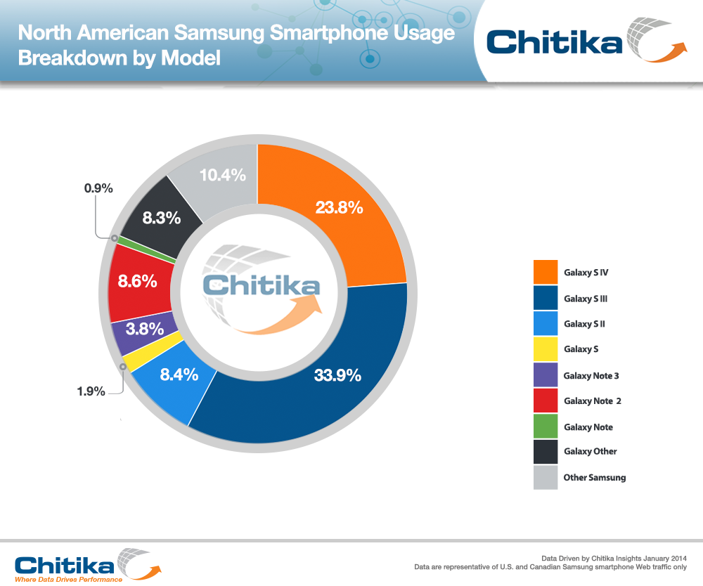 North American Samsung Smartphone Usage