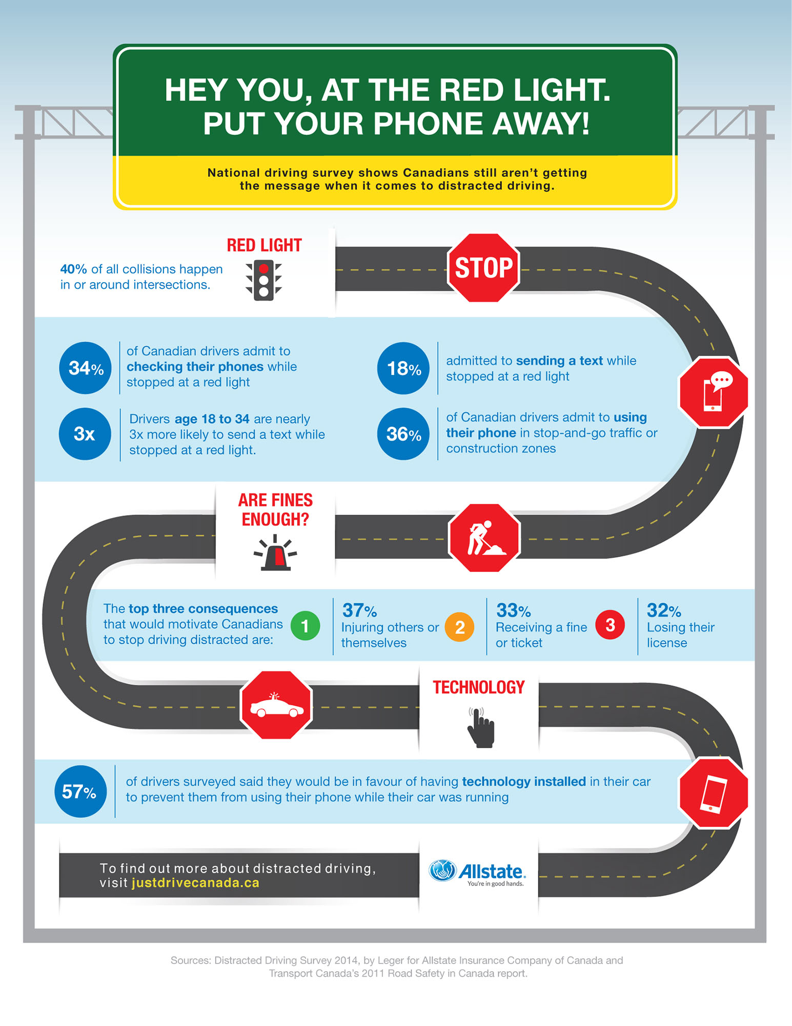 ALLSTATE INSURANCE COMPANY OF CANADA - Canadian Drivers Survey