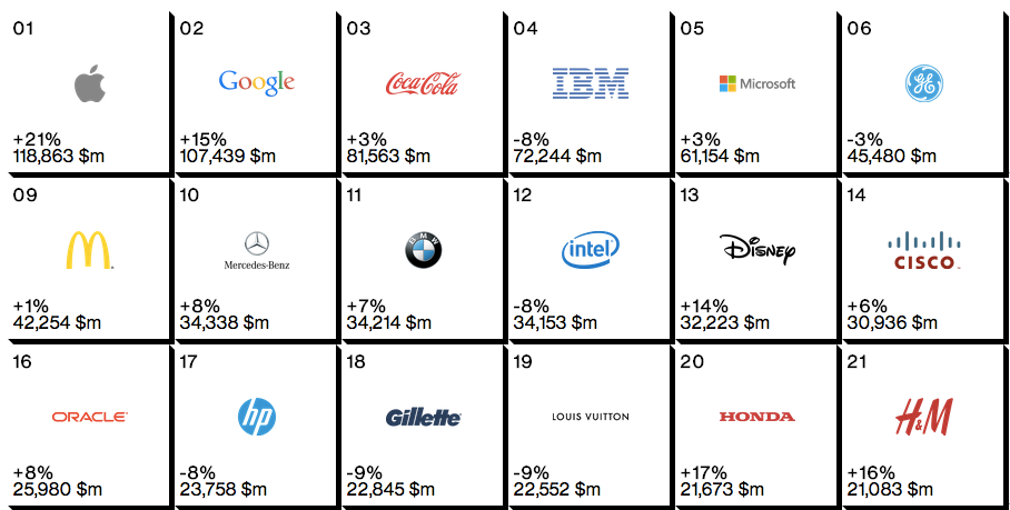 Interbrand Global Brand rank