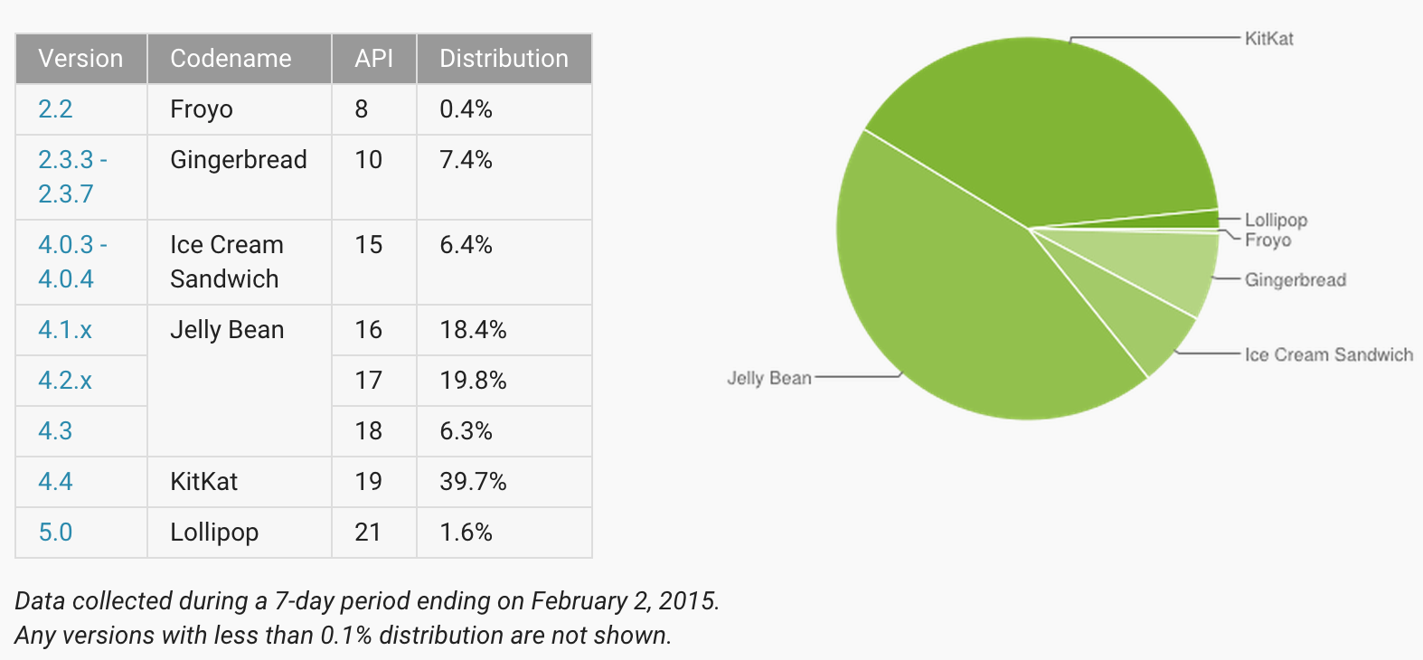 androiddistributionfebruary2015