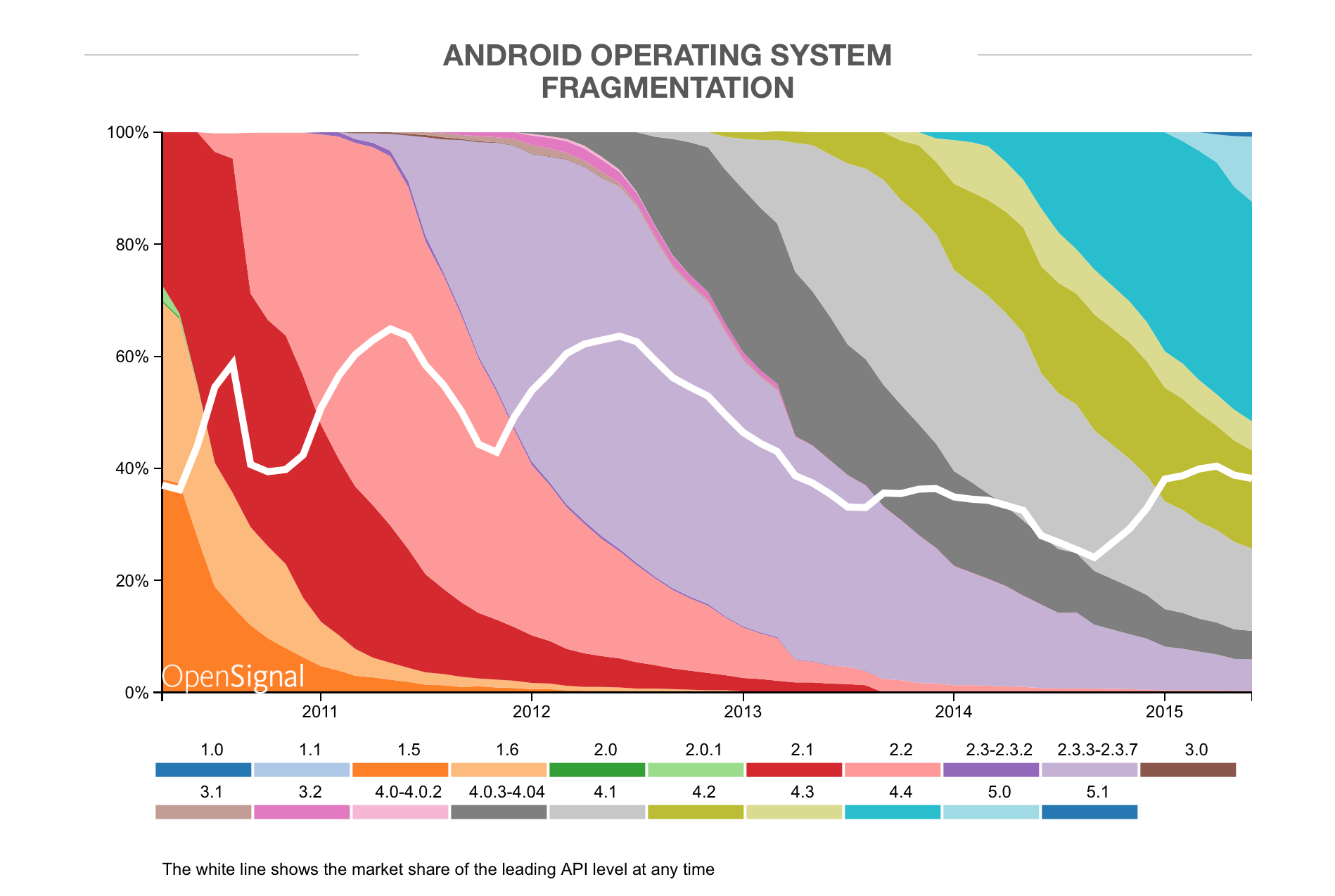 Android Fragmentation 4