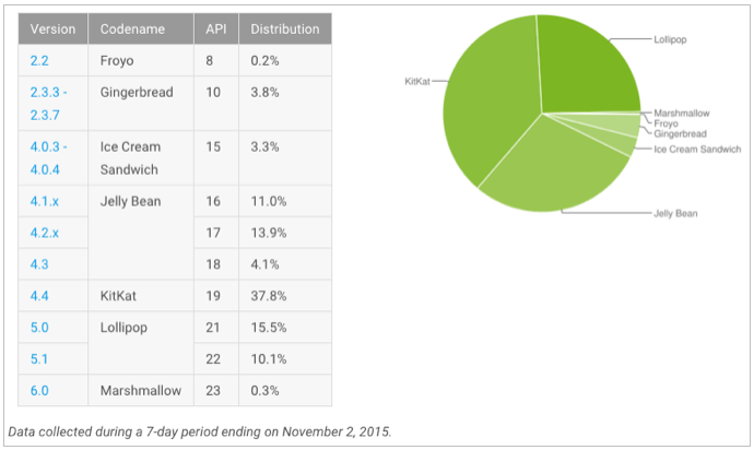android november 2015 distribution