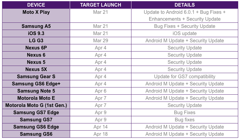 telus Software Update Schedule