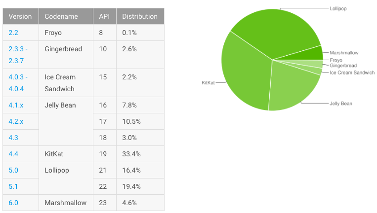 April Android Numbers