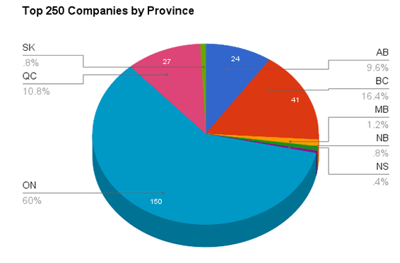 top-250-companies-by-province