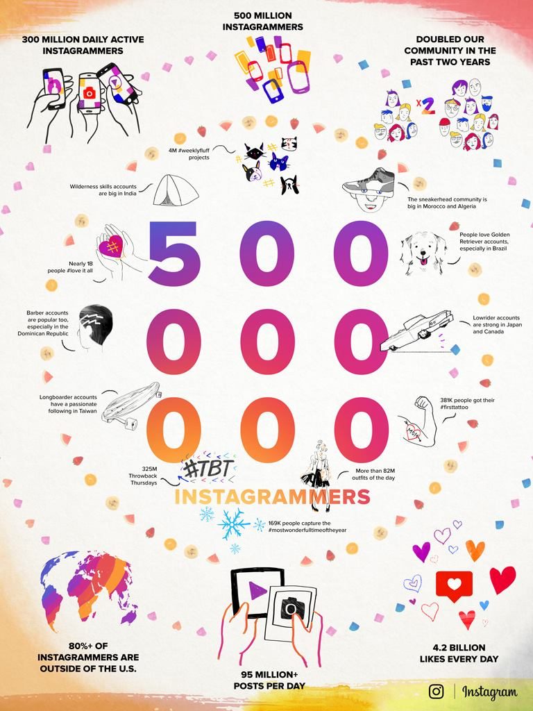 Instagram 500 MAU Milestone