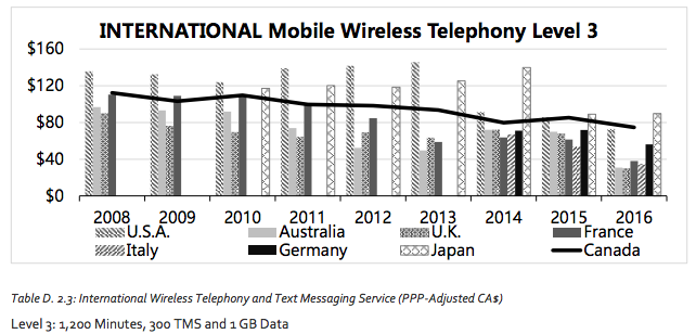International mobile wireless chart