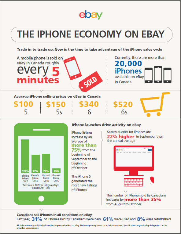 ebay-iphone-stats