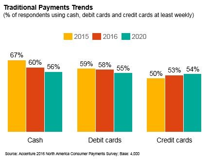 North American traditional payments trends (CNW Group/Accenture)