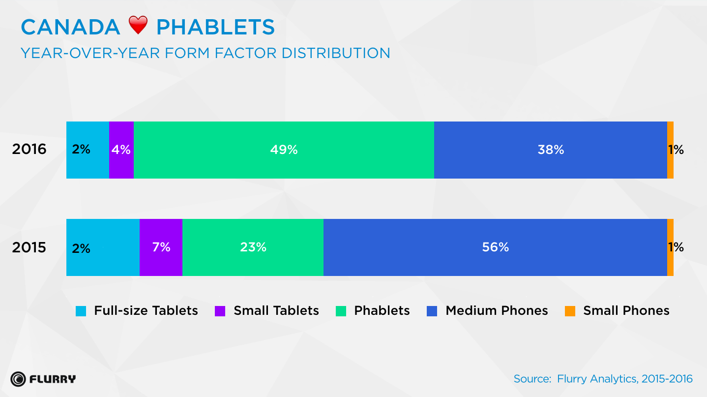 phablet use canada graph