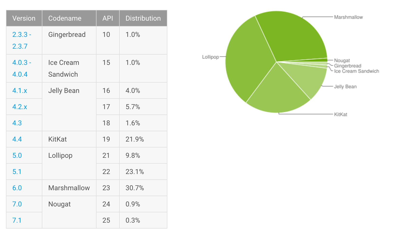 February Android distribution numbers