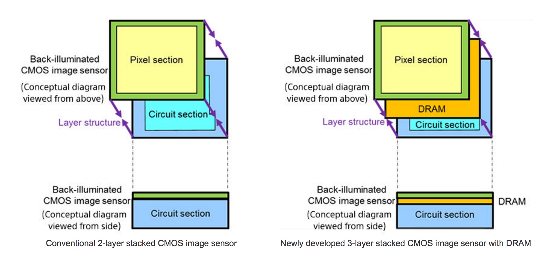 New Sony camera sensor design diagram