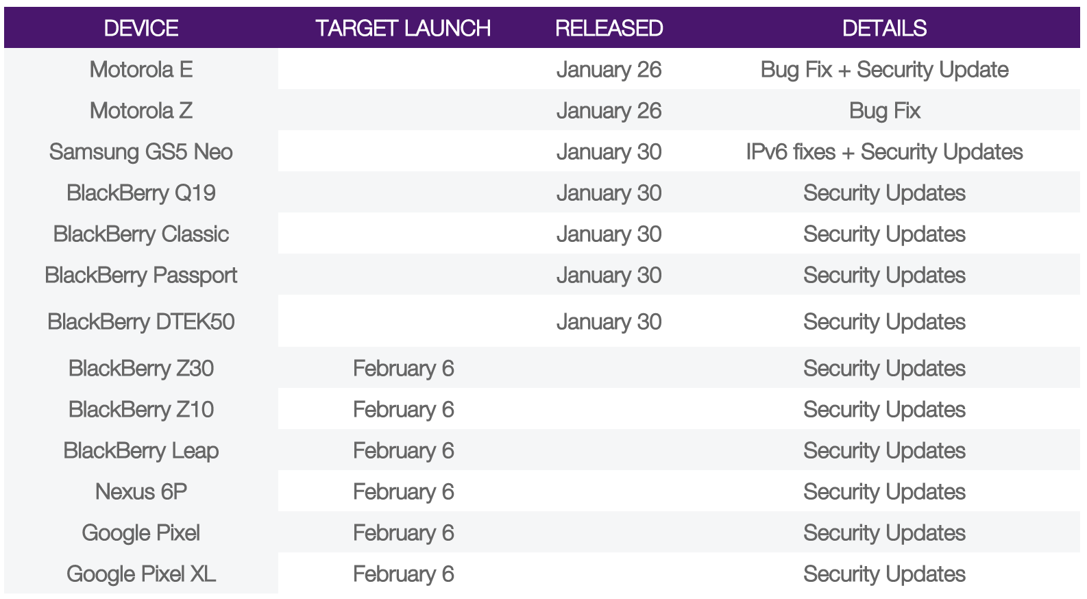 Telus February operating system upgrade schedule 