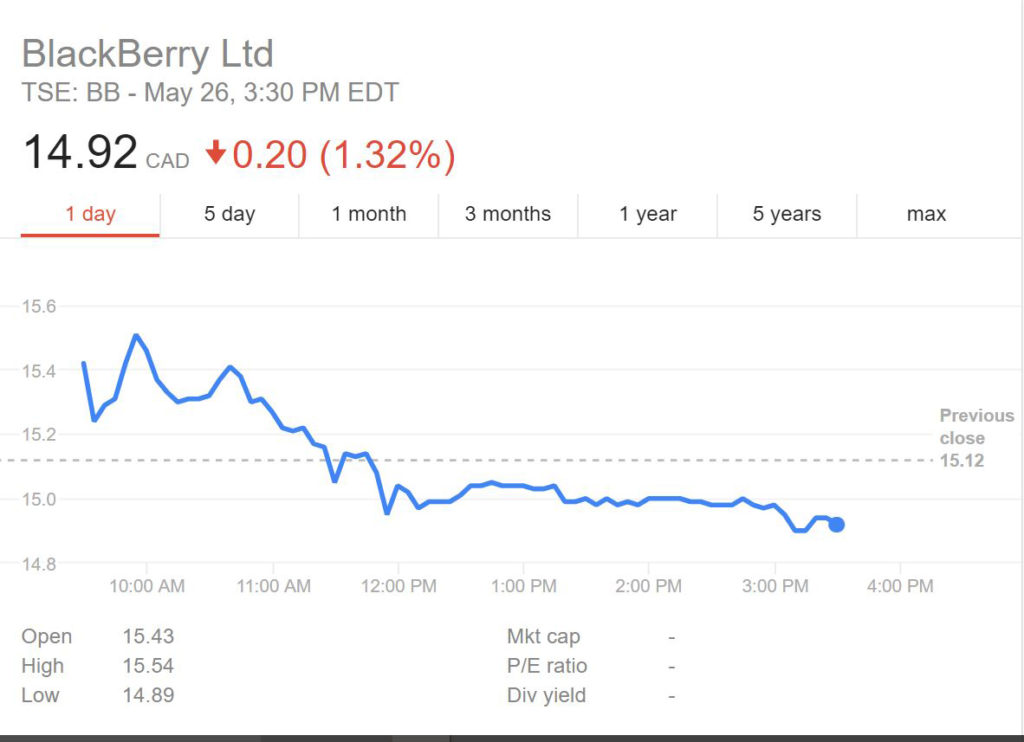 BlackBerry Stocks on May 26th