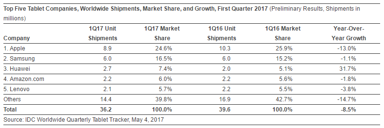 Chart of Worldwide tablet shipments Q1-2017