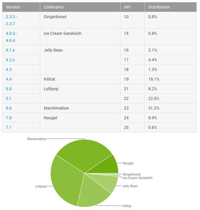 A chart and piegraph highlighting the precise breakdown of devices currently running Android