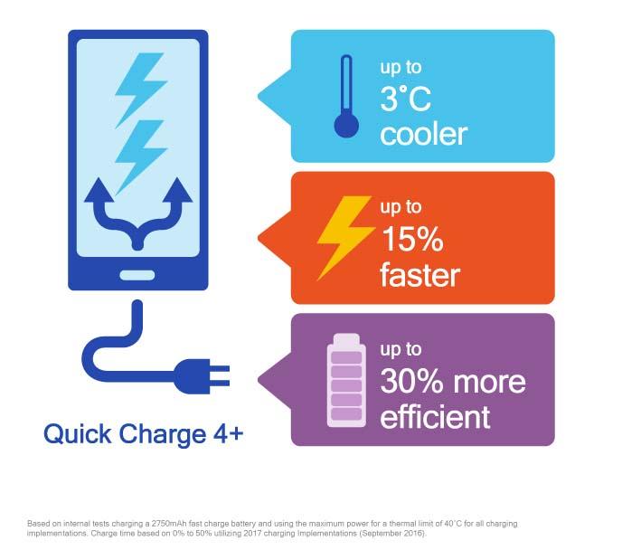 Image showing the statistical improvements promised by Quick Charge 4+