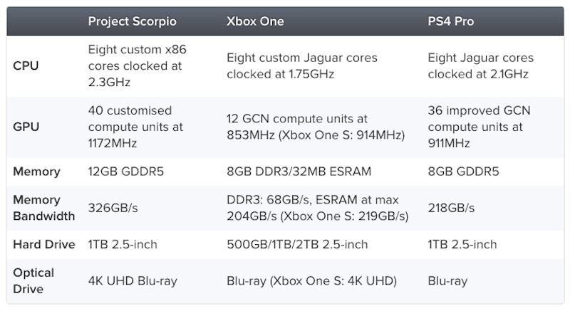 dreigen zeevruchten Graveren Microsoft's new Xbox One X is priced at $599 in Canada