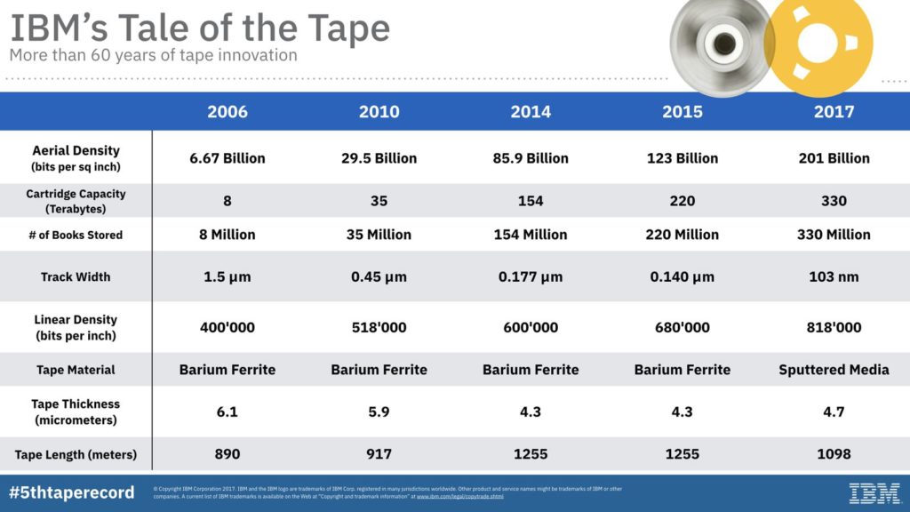 IBM's Tale of the Tape 
