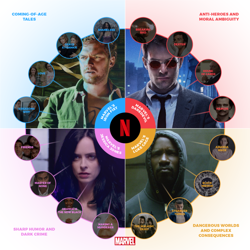 The recommendation pathways for Marvel's current lineup of Netflix originals