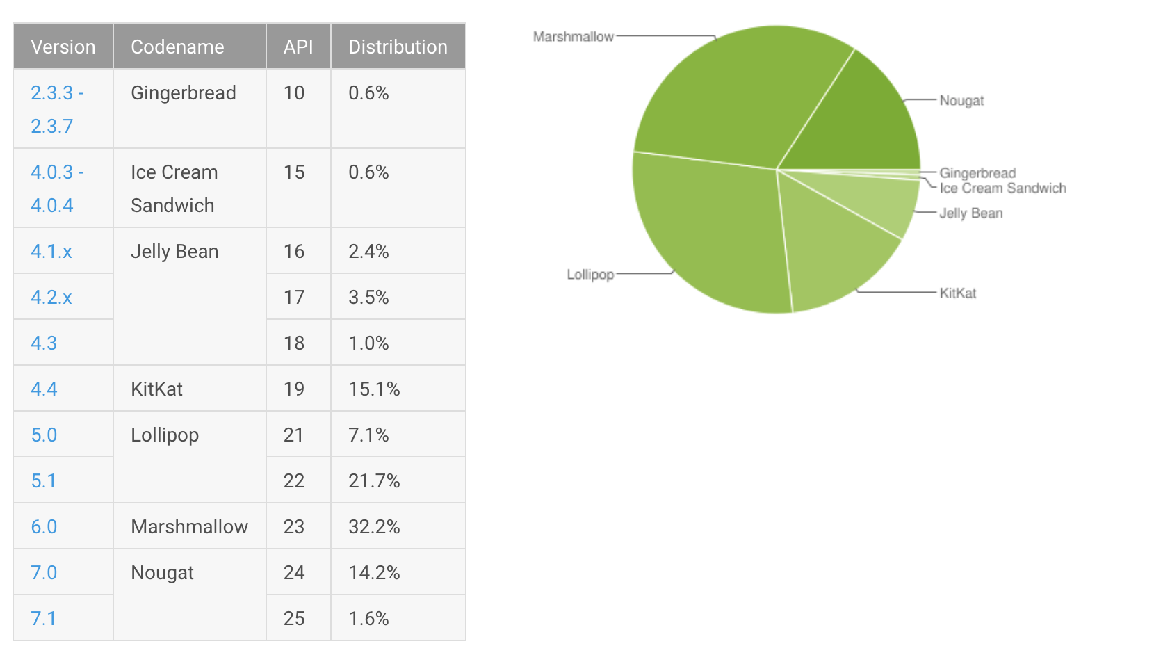 Chart showing Android September distribution numbers 