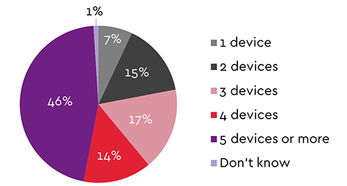 number of connected devices