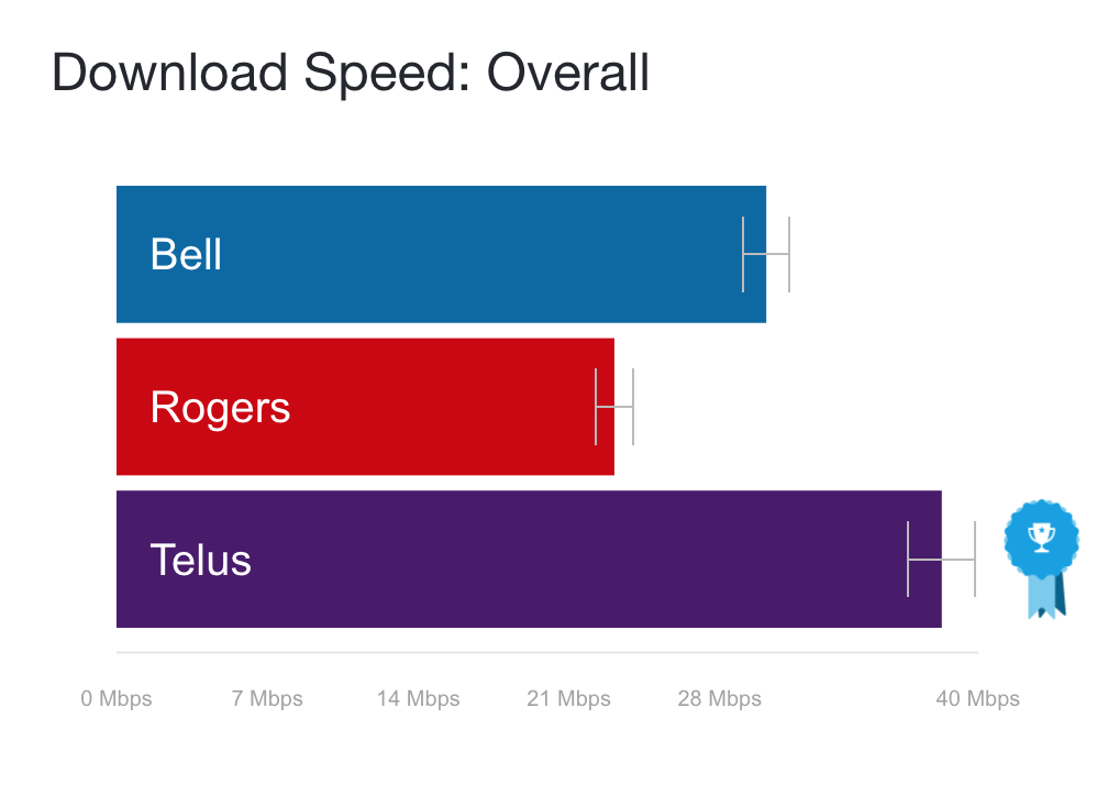 OpenSignal report on carrier's overall download speeds