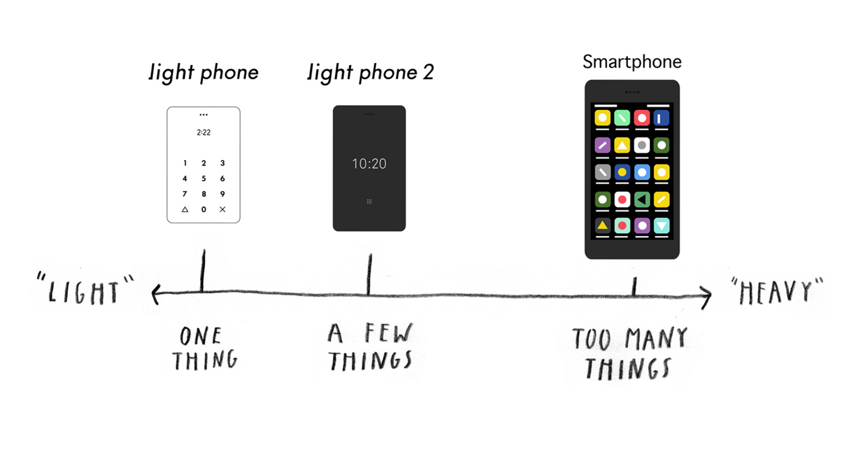 The ideas behind why the Light Phones are important .