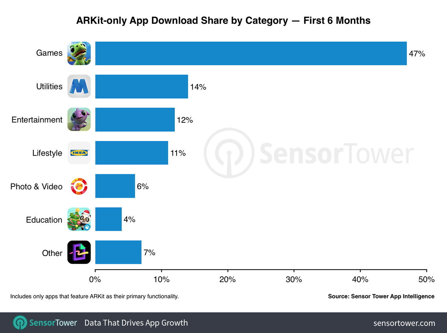 Top ARKit apps sensory tower