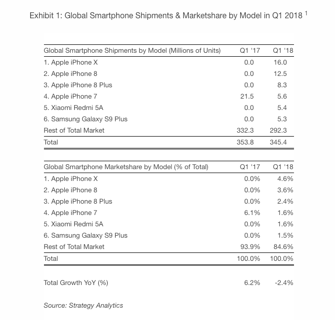 strategy Analytics iPhone X sales report