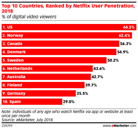 Netflix user penetration table 