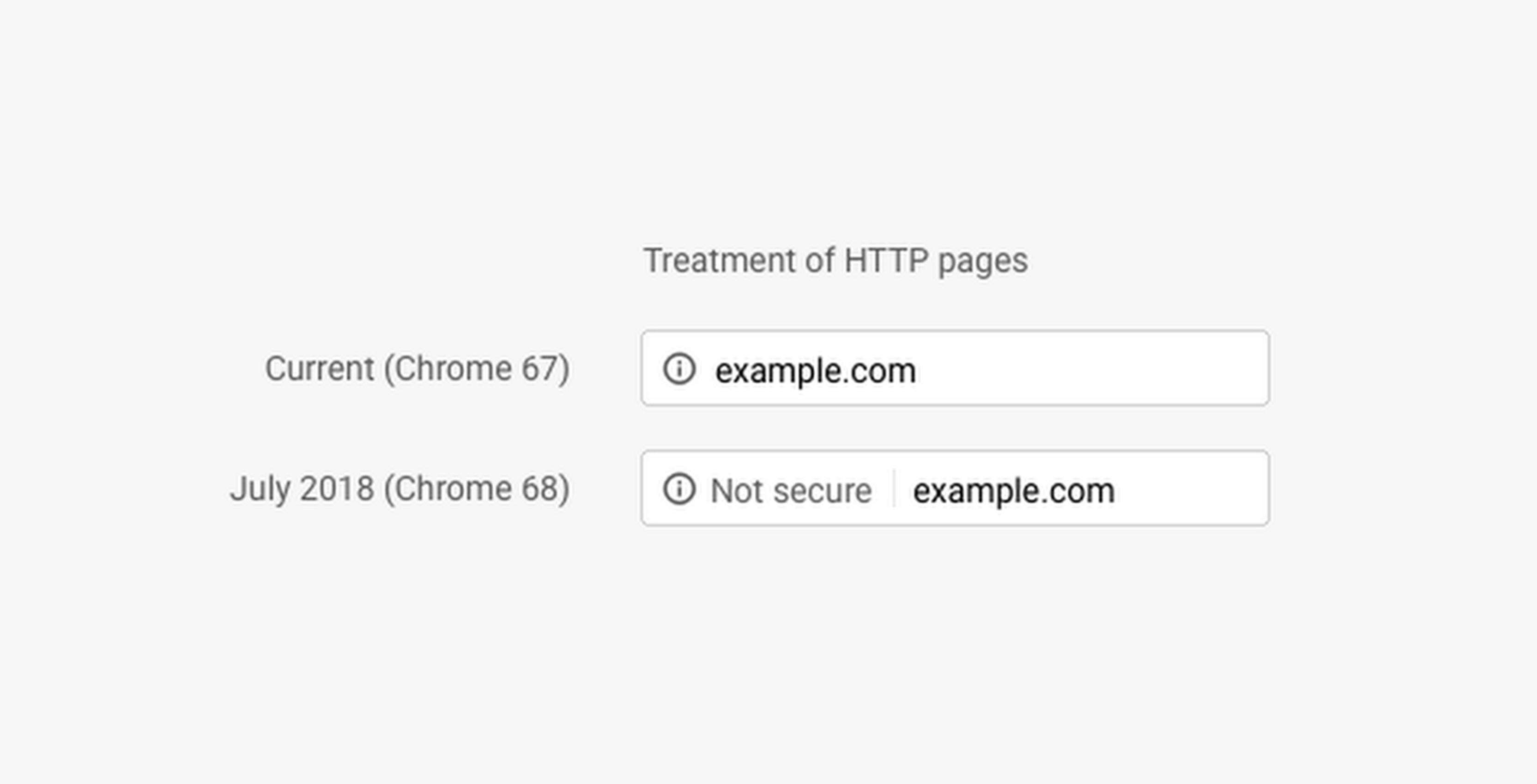 The new Not secure tag in Chrome