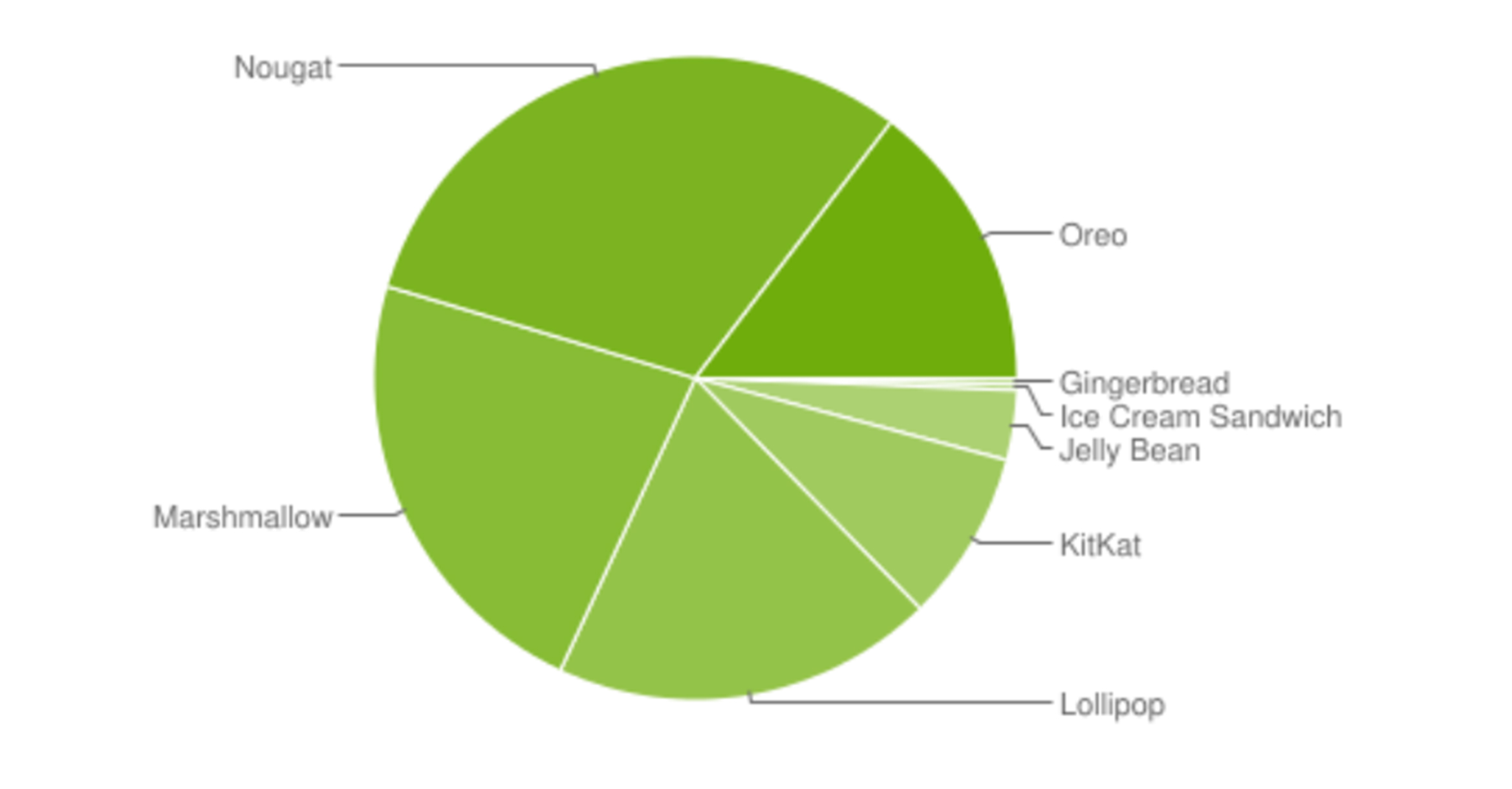 Android distribution chart