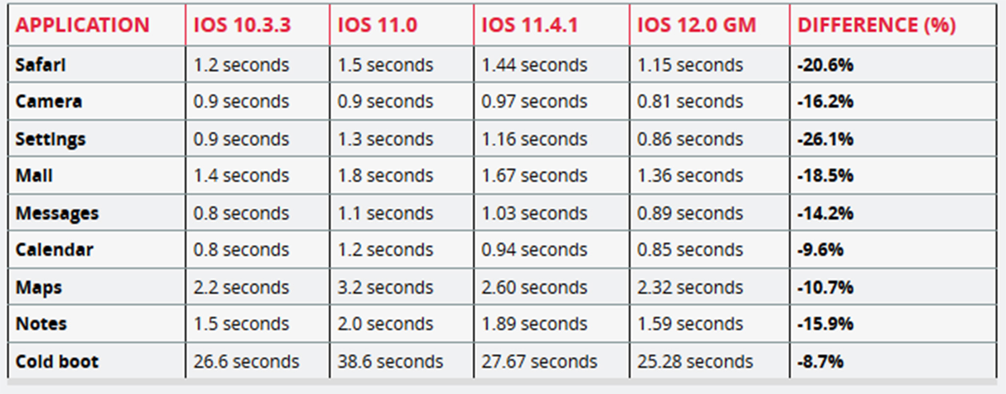 iPhone 5S test results