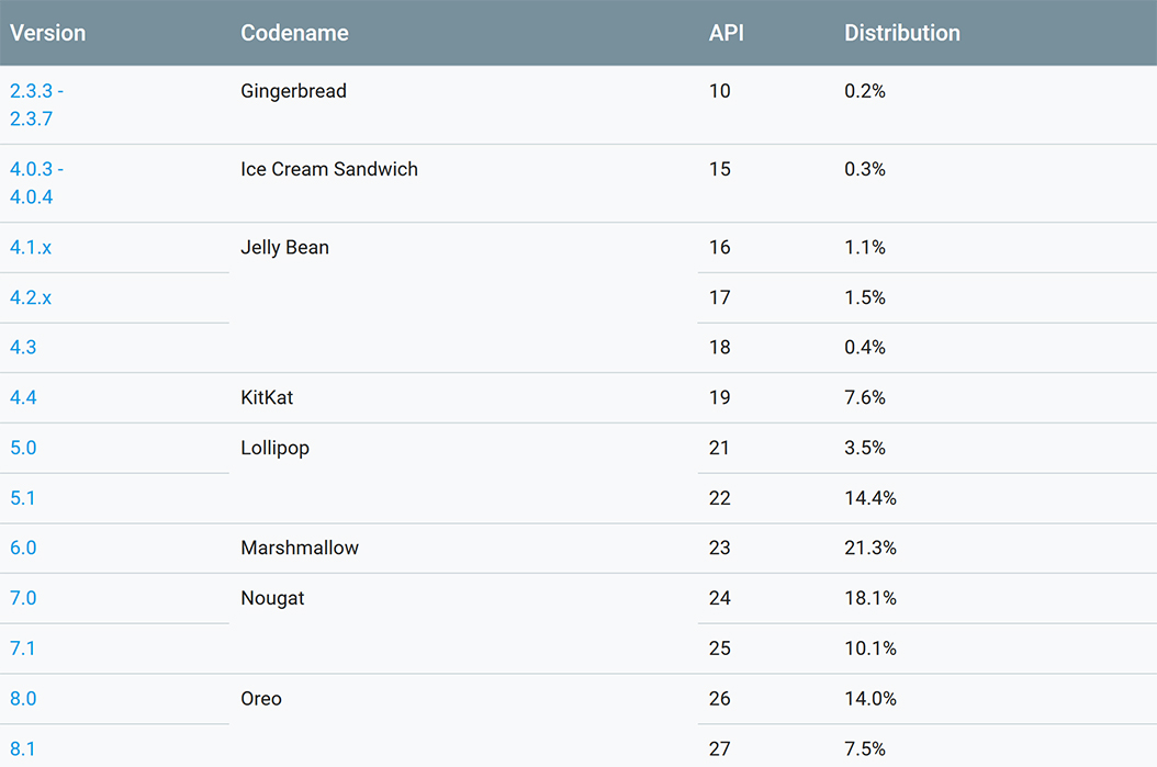 October Android distribution numbers