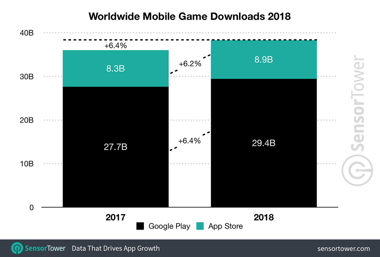 Sensor tower worldwide game revenue