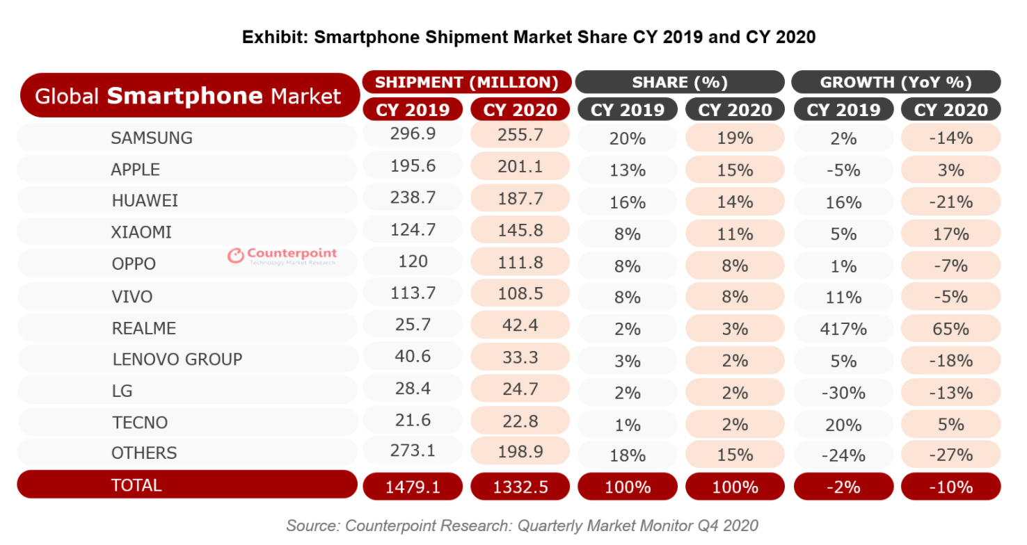 Counterpoint Research chart worldwide smartphone sales 