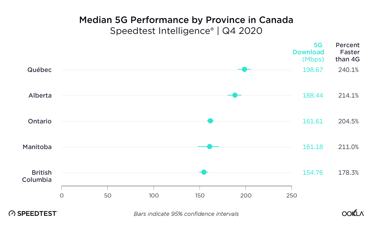 Median 5G performance per province