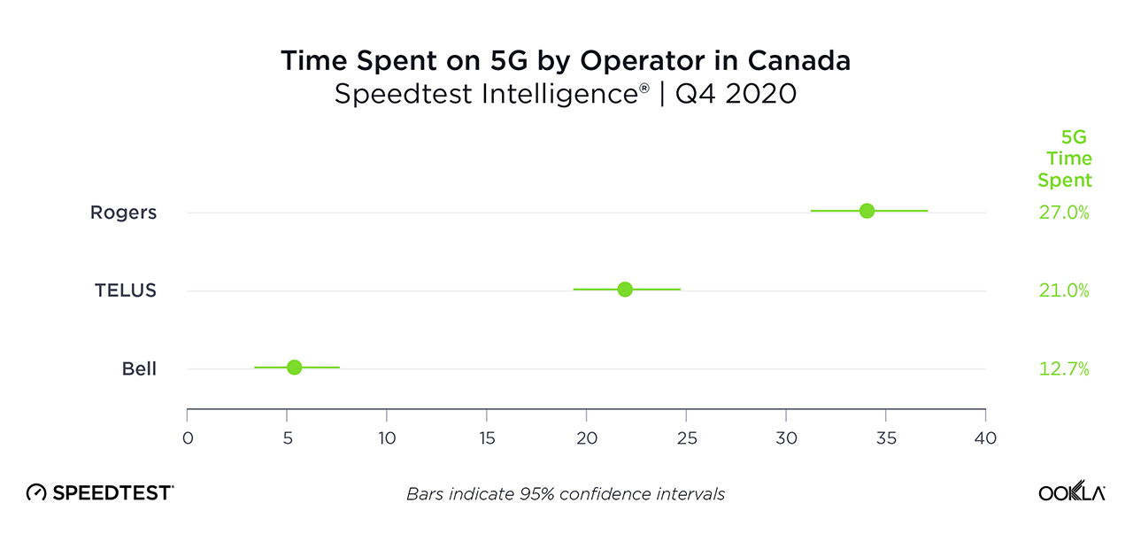 Time Spent on 5G