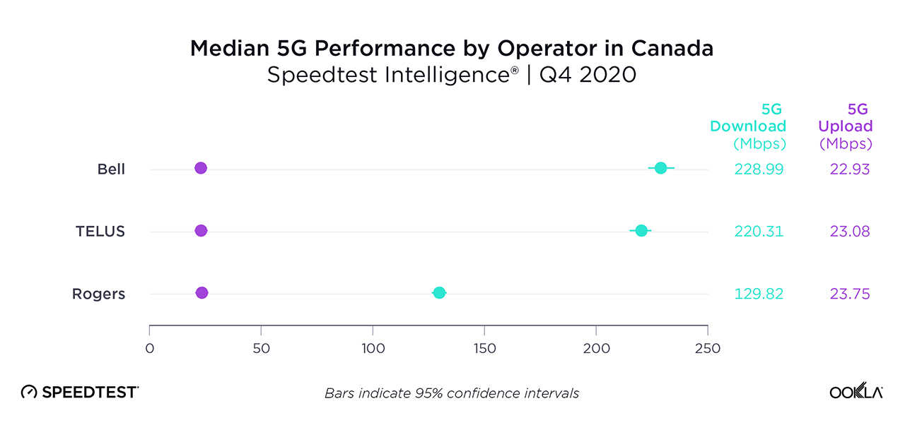 Median 5G performance by operator in Canada
