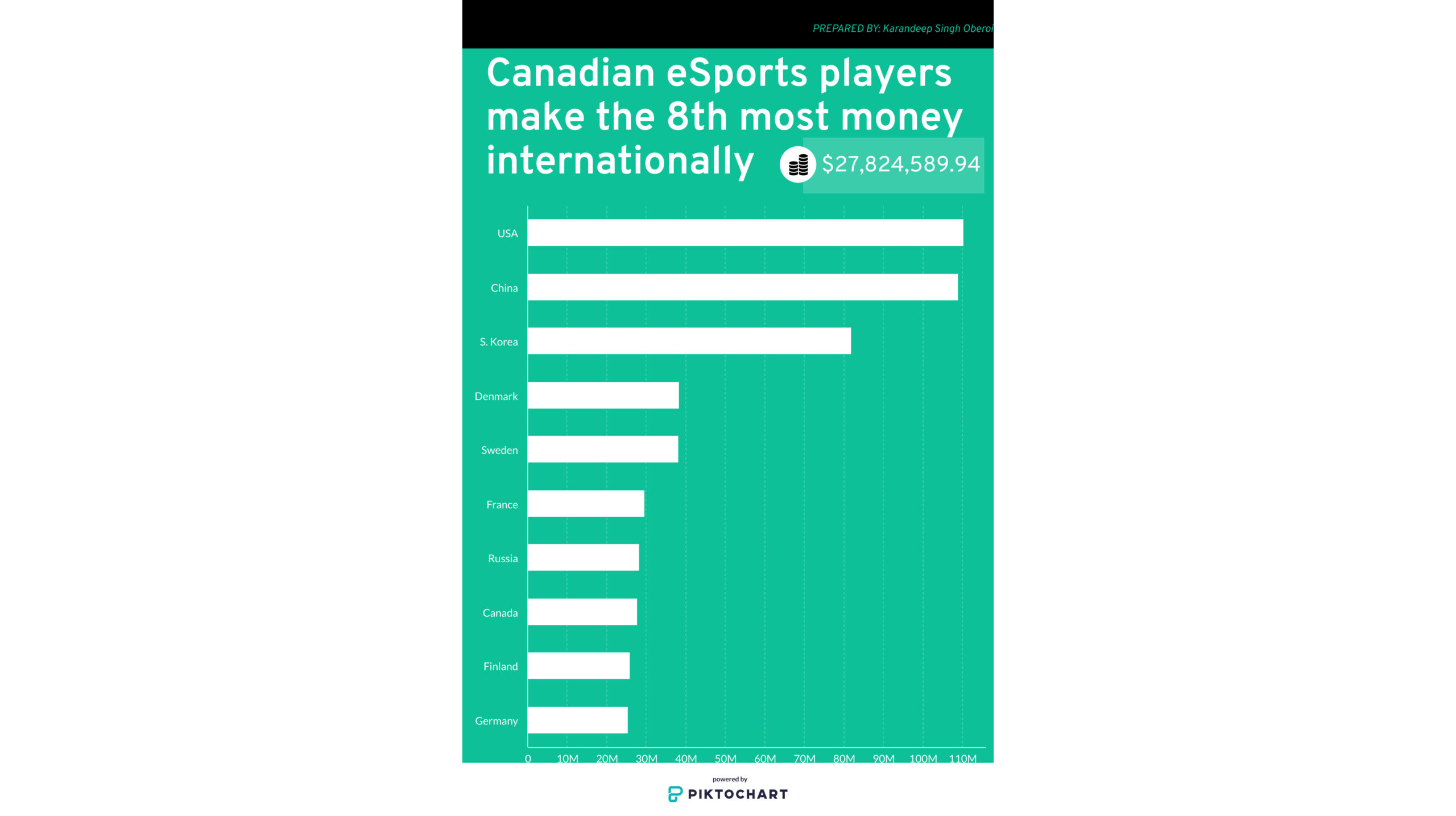 Top 10 countries in esports earning
