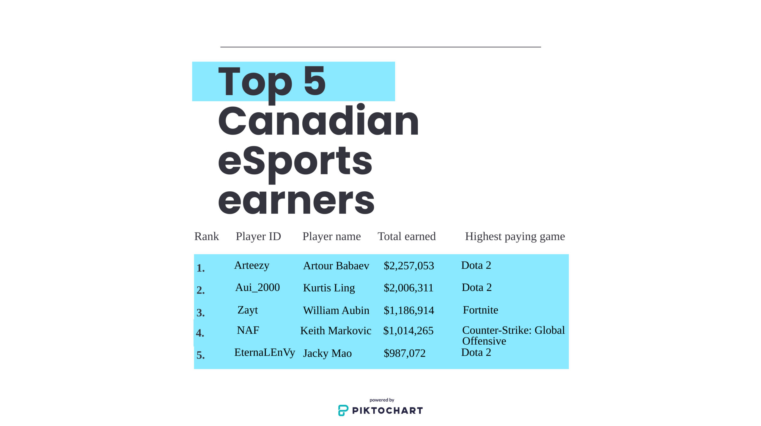 Highest earning esports professionals in Canada