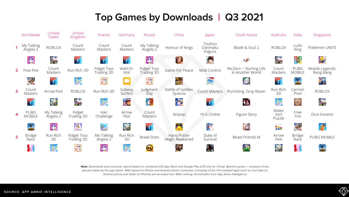 Top Games Downloaded Q3