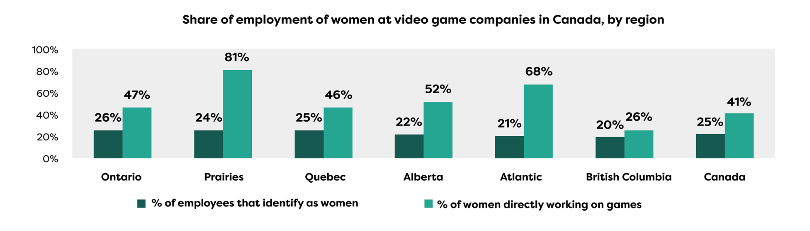 percentage of women in the Canadian gaming industry