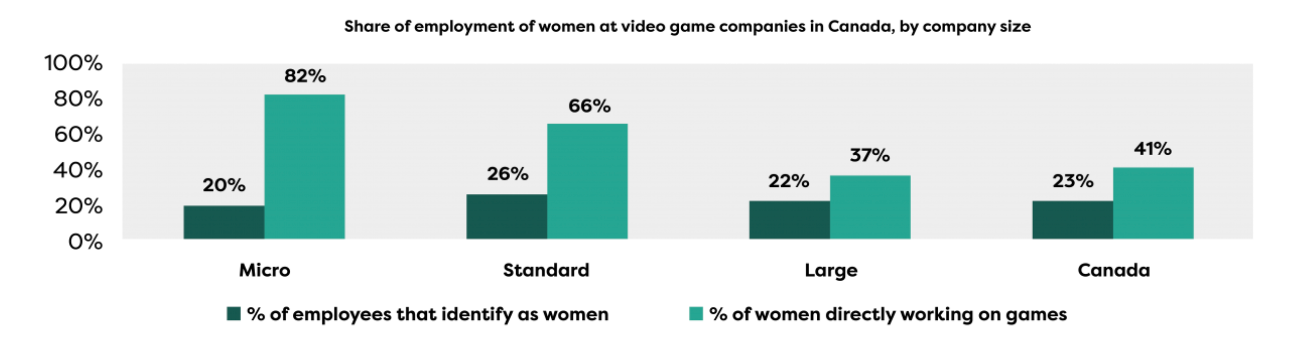 Canadian gaming industry women employment