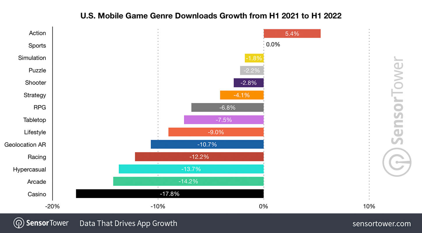 us mobile game genre downloads growth h1 2022