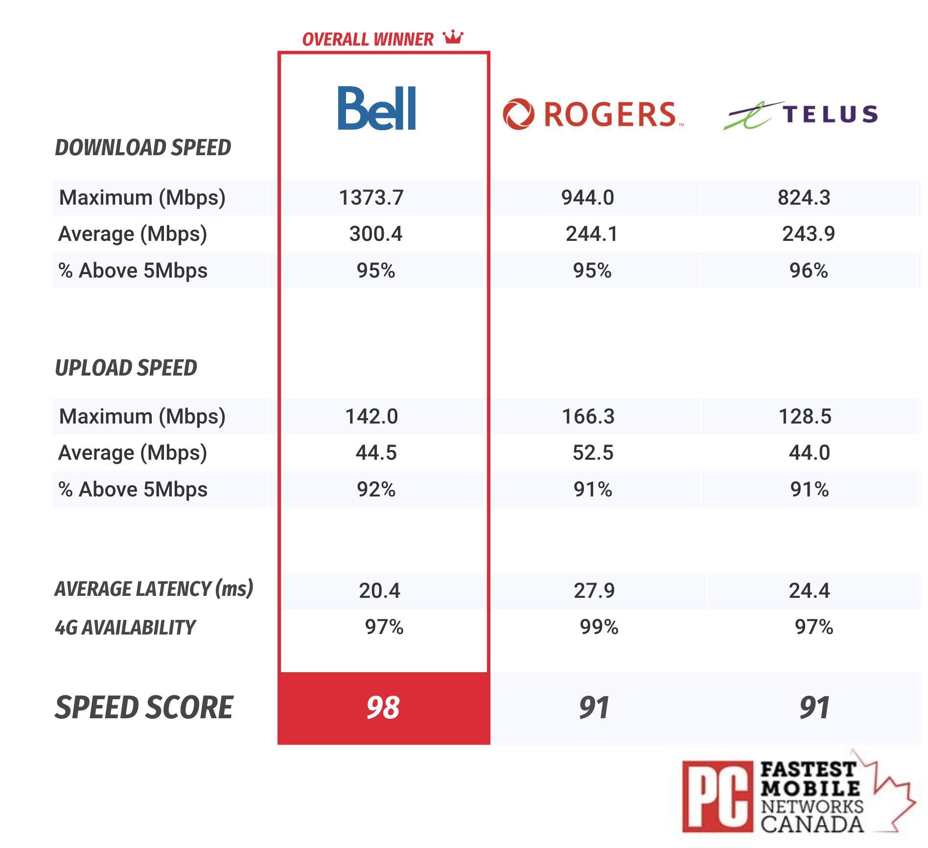 PCMag says Bell affords the quickest cellular community in Canada