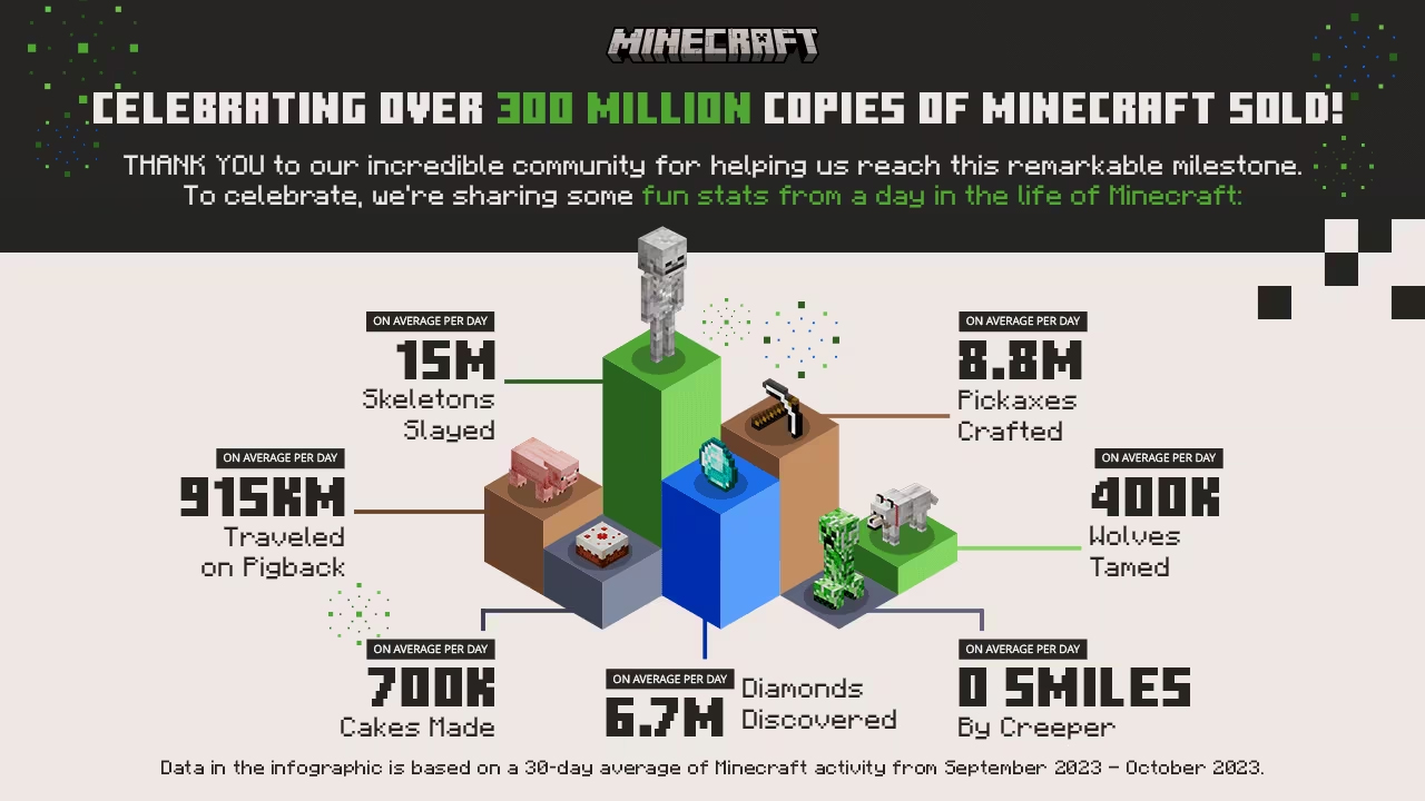 Minecraft Pocket Edition Boasts 10 Million Sales — The Escapist in 2023